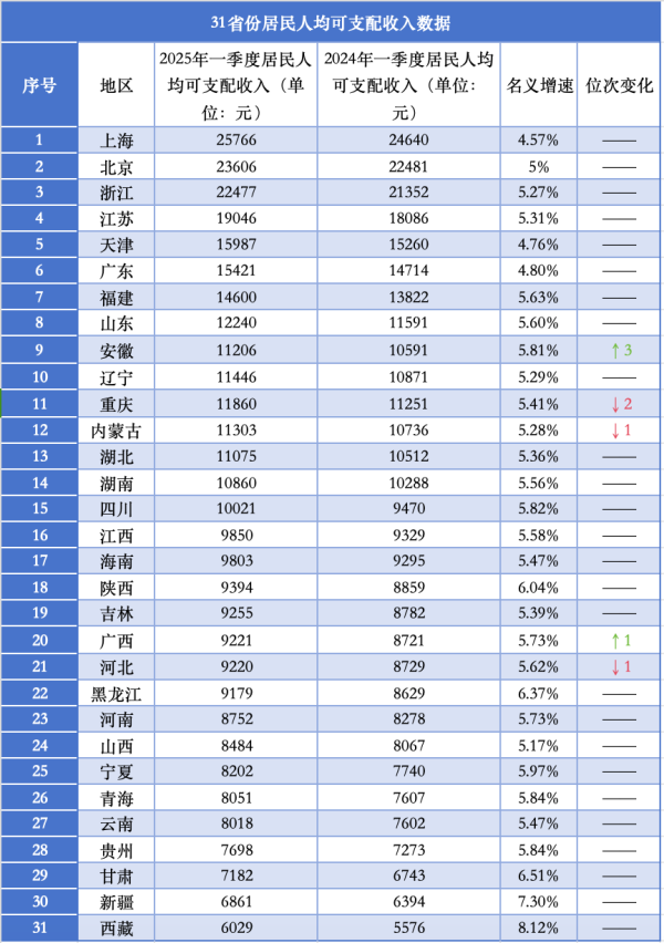 股票最新配资平台 一季度人均消费支出破万，为什么是这四地