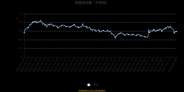股票配资app下载 博时新兴成长混合：2025年第一季度利润6192.33万元 净值增长率3.21%