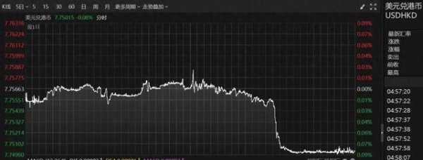 最大的线上实盘配资平台 5年来首次！香港金管局入市，买入美元以稳定汇率