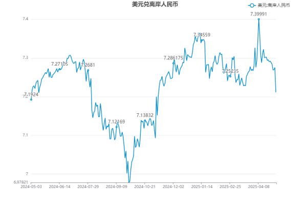 股票配资平台官方版 离岸人民币强劲反弹近700点 中概股表现抢眼引领市场乐观情绪