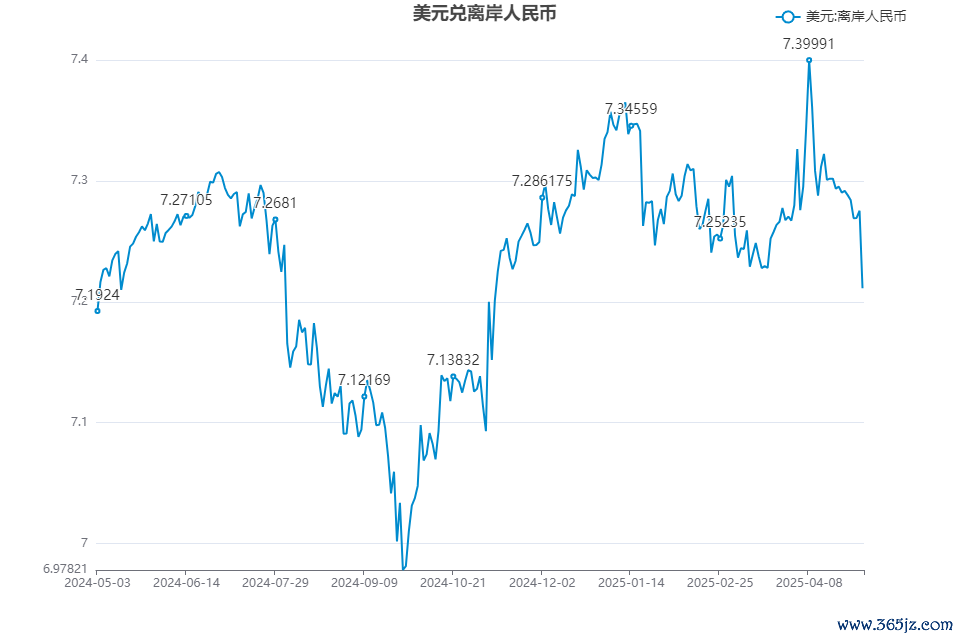 图为：美元兑离岸人民币走势  来源：新华财经