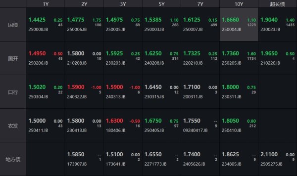 正规配资平台开户 债市收盘|LPR迎来年内首降，六大国有行下调存款利率，30年国债收益率上行1.4bp